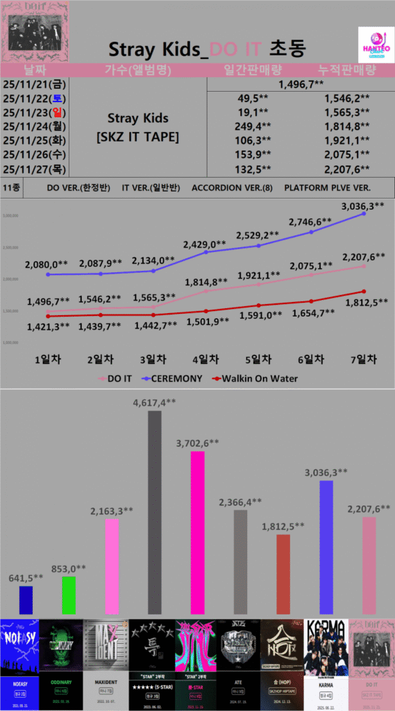 حققت فرقة Stray Kids مبيعات مضاعفة للمرة الثانية على التوالي في الأسبوع الأول من المبيعات هذا العام مع ألبوم "Do It"