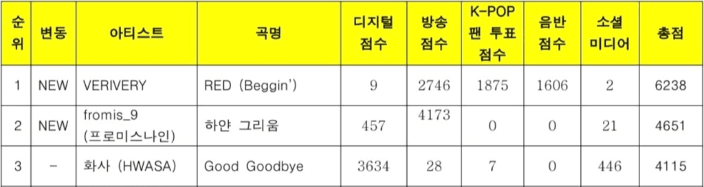 VERIVERY تحصل على الفوز الأول لأغنية "RED (Beggin')" في "Music Bank"