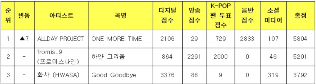 ALLDAY PROJECT تحقق الفوز الثاني لأغنية "ONE MORE TIME" في "Music Bank"