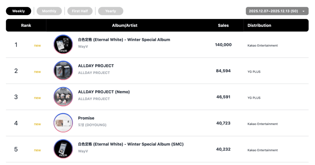فرقة WayV، ودويونغ من فرقة NCT، وهواسا من فرقة MAMAMOO، وغيرهم يتصدرون قوائم الأغاني الأسبوعية في Circle