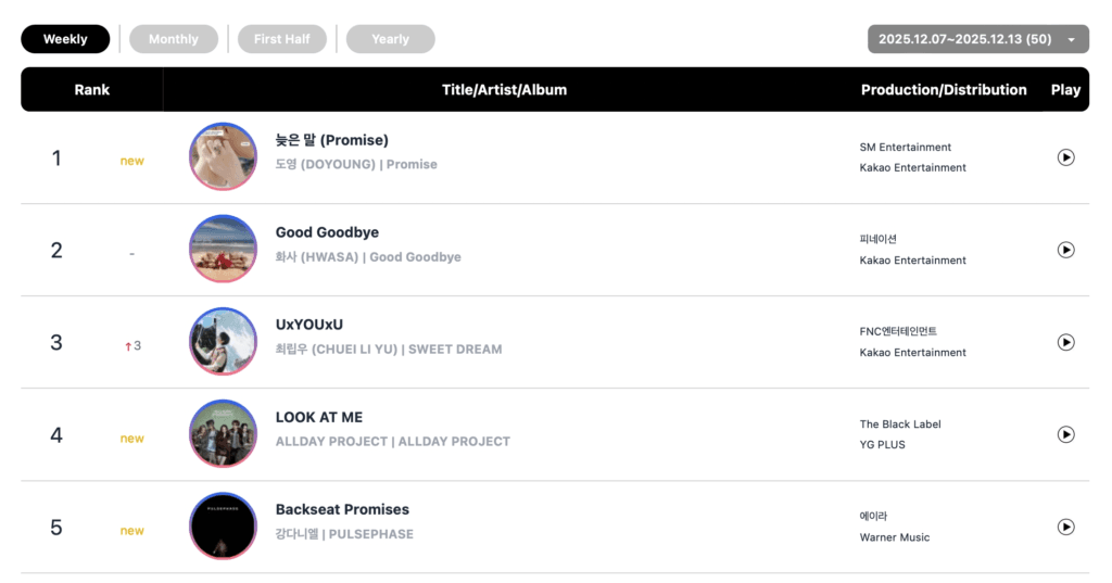 فرقة WayV، ودويونغ من فرقة NCT، وهواسا من فرقة MAMAMOO، وغيرهم يتصدرون قوائم الأغاني الأسبوعية في Circle