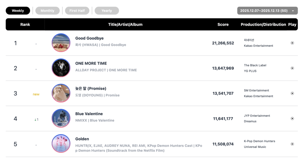 فرقة WayV، ودويونغ من فرقة NCT، وهواسا من فرقة MAMAMOO، وغيرهم يتصدرون قوائم الأغاني الأسبوعية في Circle