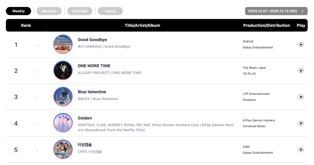 فرقة WayV، ودويونغ من فرقة NCT، وهواسا من فرقة MAMAMOO، وغيرهم يتصدرون قوائم الأغاني الأسبوعية في Circle