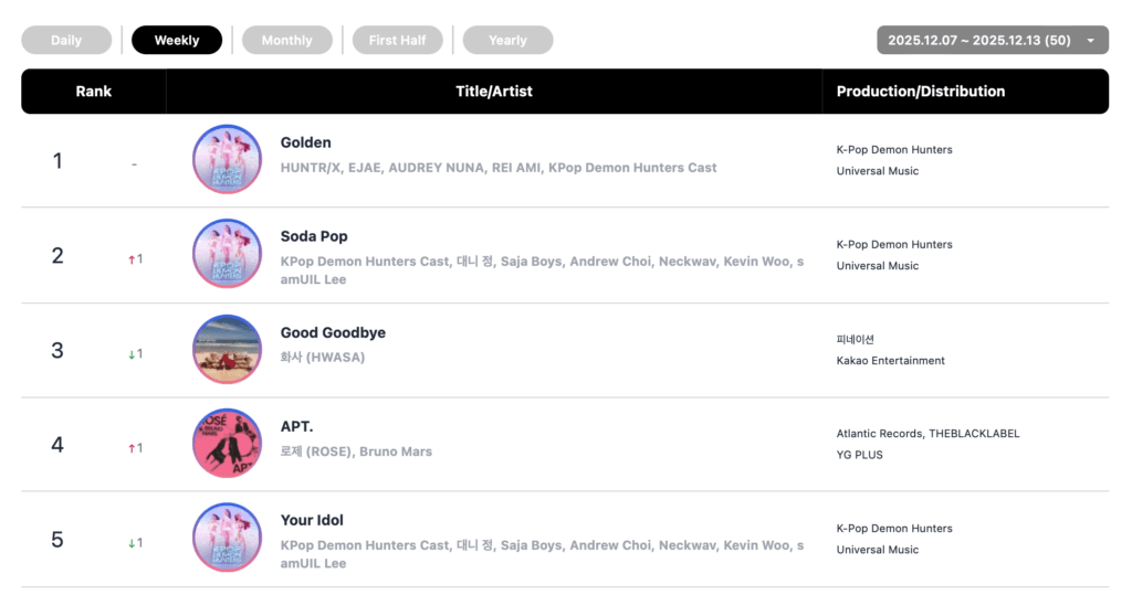 فرقة WayV، ودويونغ من فرقة NCT، وهواسا من فرقة MAMAMOO، وغيرهم يتصدرون قوائم الأغاني الأسبوعية في Circle