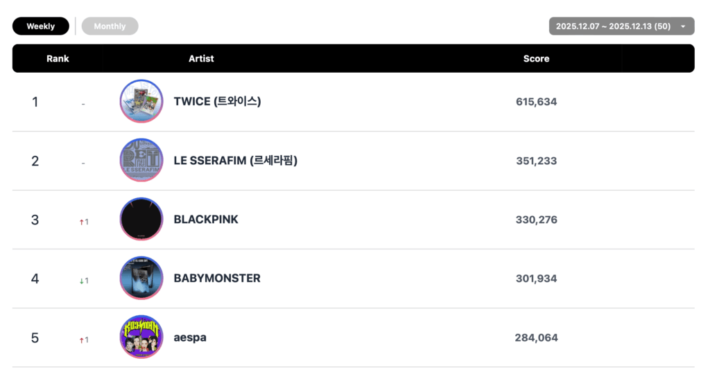 فرقة WayV، ودويونغ من فرقة NCT، وهواسا من فرقة MAMAMOO، وغيرهم يتصدرون قوائم الأغاني الأسبوعية في Circle
