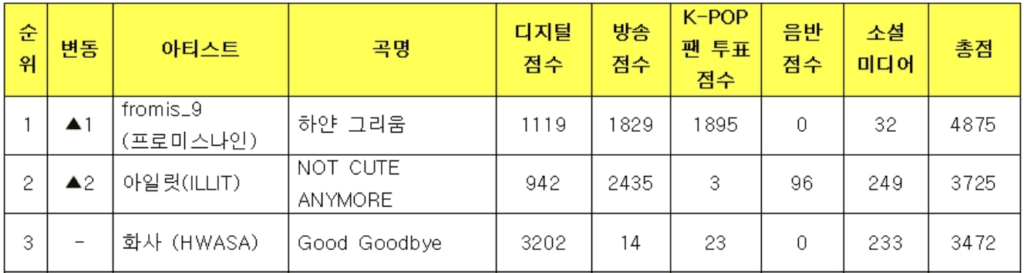 فرقة fromis_9 تفوز بأول فوز لها بأغنية "White Memories" في برنامج "Music Bank" فرقة fromis_9 تفوز بأول فوز لها بأغنية "White Memories" في برنامج "Music Bank"