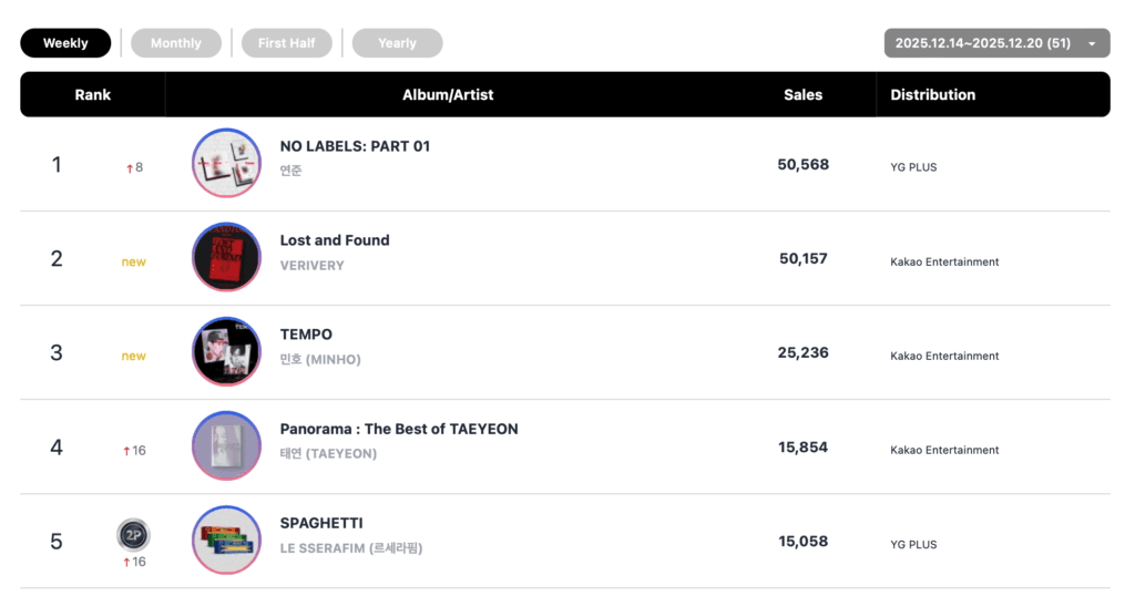 يتصدر يونجون من فرقة TXT، وهواسا من فرقة MAMAMOO، وفرقة HUNTR/X، وفرقة TWICE، وغيرهم قوائم الأغاني الأسبوعية في مجلة Circle
