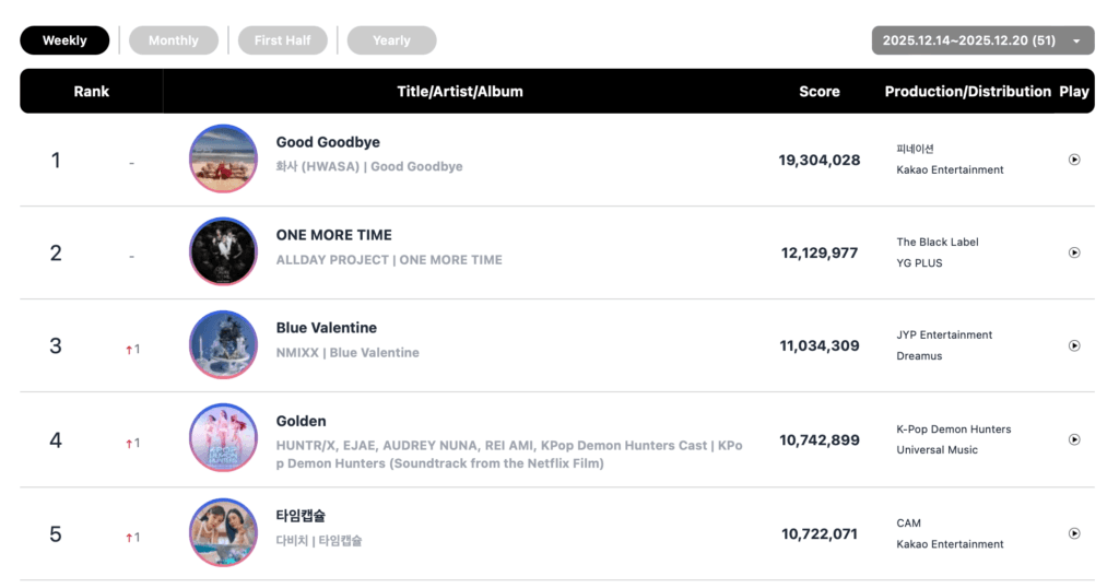 يتصدر يونجون من فرقة TXT، وهواسا من فرقة MAMAMOO، وفرقة HUNTR/X، وفرقة TWICE، وغيرهم قوائم الأغاني الأسبوعية في مجلة Circle