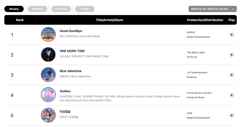 يتصدر يونجون من فرقة TXT، وهواسا من فرقة MAMAMOO، وفرقة HUNTR/X، وفرقة TWICE، وغيرهم قوائم الأغاني الأسبوعية في مجلة Circle