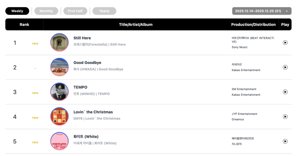 يتصدر يونجون من فرقة TXT، وهواسا من فرقة MAMAMOO، وفرقة HUNTR/X، وفرقة TWICE، وغيرهم قوائم الأغاني الأسبوعية في مجلة Circle