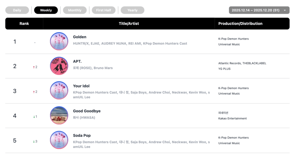 يتصدر يونجون من فرقة TXT، وهواسا من فرقة MAMAMOO، وفرقة HUNTR/X، وفرقة TWICE، وغيرهم قوائم الأغاني الأسبوعية في مجلة Circle