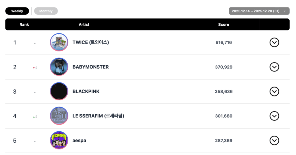 يتصدر يونجون من فرقة TXT، وهواسا من فرقة MAMAMOO، وفرقة HUNTR/X، وفرقة TWICE، وغيرهم قوائم الأغاني الأسبوعية في مجلة Circle