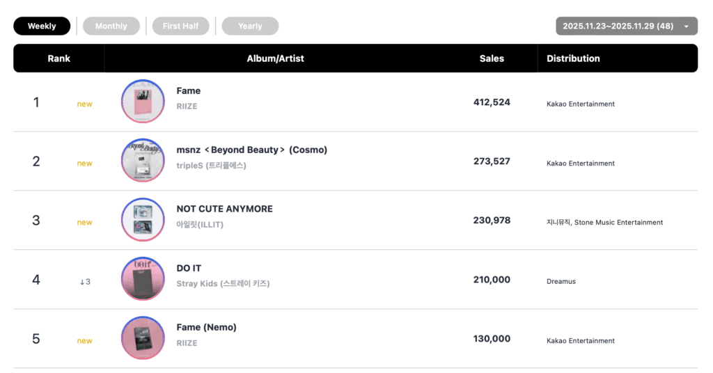 تصدّرت فرق RIIZE وHwasa وStray Kids وTWICE قوائم Circle الأسبوعية تصدّرت فرق RIIZE وHwasa وStray Kids وTWICE قوائم Circle الأسبوعية