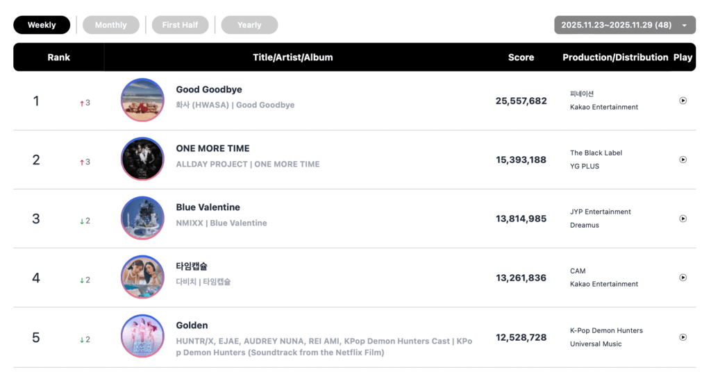 تصدّرت فرق RIIZE وHwasa وStray Kids وTWICE قوائم Circle الأسبوعية تصدّرت فرق RIIZE وHwasa وStray Kids وTWICE قوائم Circle الأسبوعية