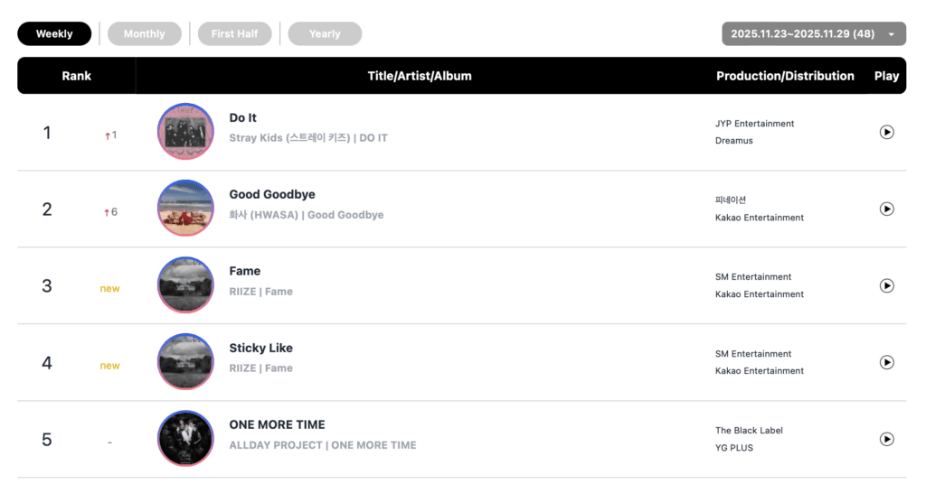 تصدّرت فرق RIIZE وHwasa وStray Kids وTWICE قوائم Circle الأسبوعية تصدّرت فرق RIIZE وHwasa وStray Kids وTWICE قوائم Circle الأسبوعية