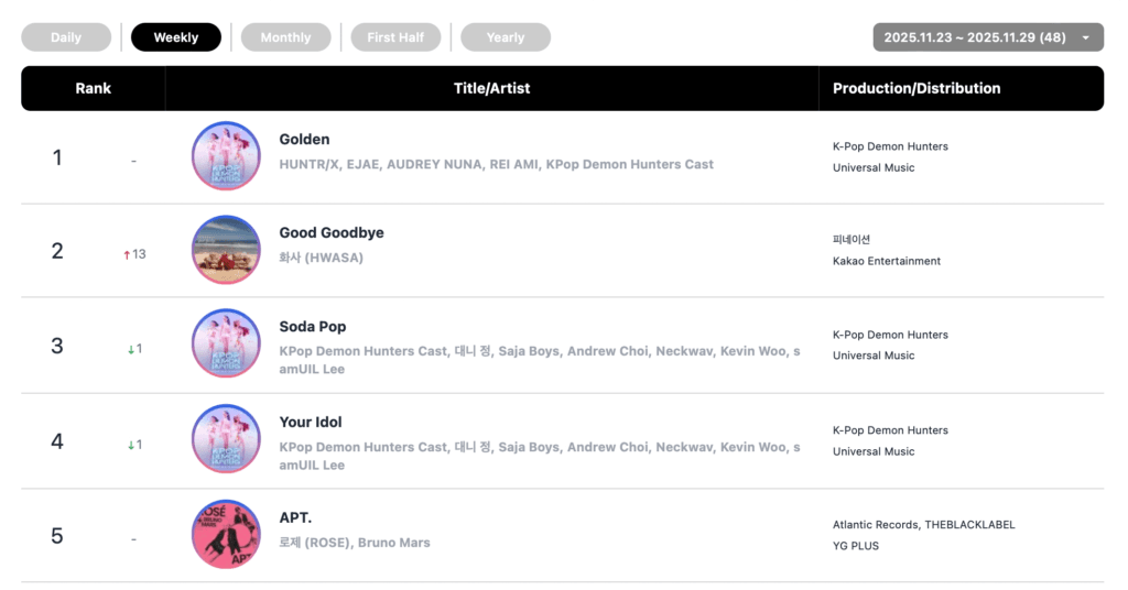 تصدّرت فرق RIIZE وHwasa وStray Kids وTWICE قوائم Circle الأسبوعية تصدّرت فرق RIIZE وHwasa وStray Kids وTWICE قوائم Circle الأسبوعية