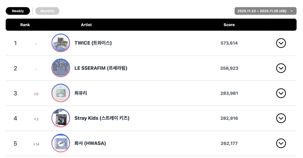 تصدّرت فرق RIIZE وHwasa وStray Kids وTWICE قوائم Circle الأسبوعية تصدّرت فرق RIIZE وHwasa وStray Kids وTWICE قوائم Circle الأسبوعية