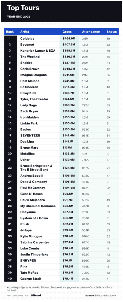 فرق ستراي كيدز، وسيفنتين، وجيهوب، وإنهيبن تتصدر قائمة بيلبورد لأعلى الجولات الموسيقية ربحاً لعام 2025