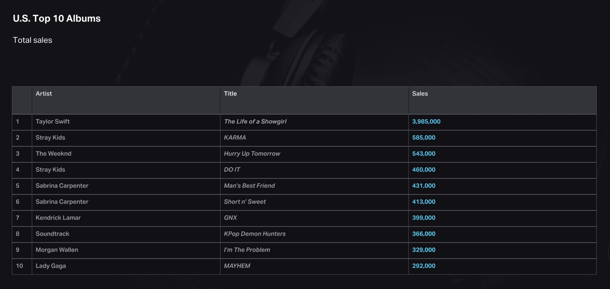 فرقة Stray Kids و موسيقى فيلم "صائدو شياطين الكيبوب - KPop Demon Hunters" ضمن قائمة أفضل 10 ألبومات مبيعًا في الولايات المتحدة لعام 2025 فرقة Stray Kids و موسيقى فيلم "صائدو شياطين الكيبوب - KPop Demon Hunters" ضمن قائمة أفضل 10 ألبومات مبيعًا في الولايات المتحدة لعام 2025