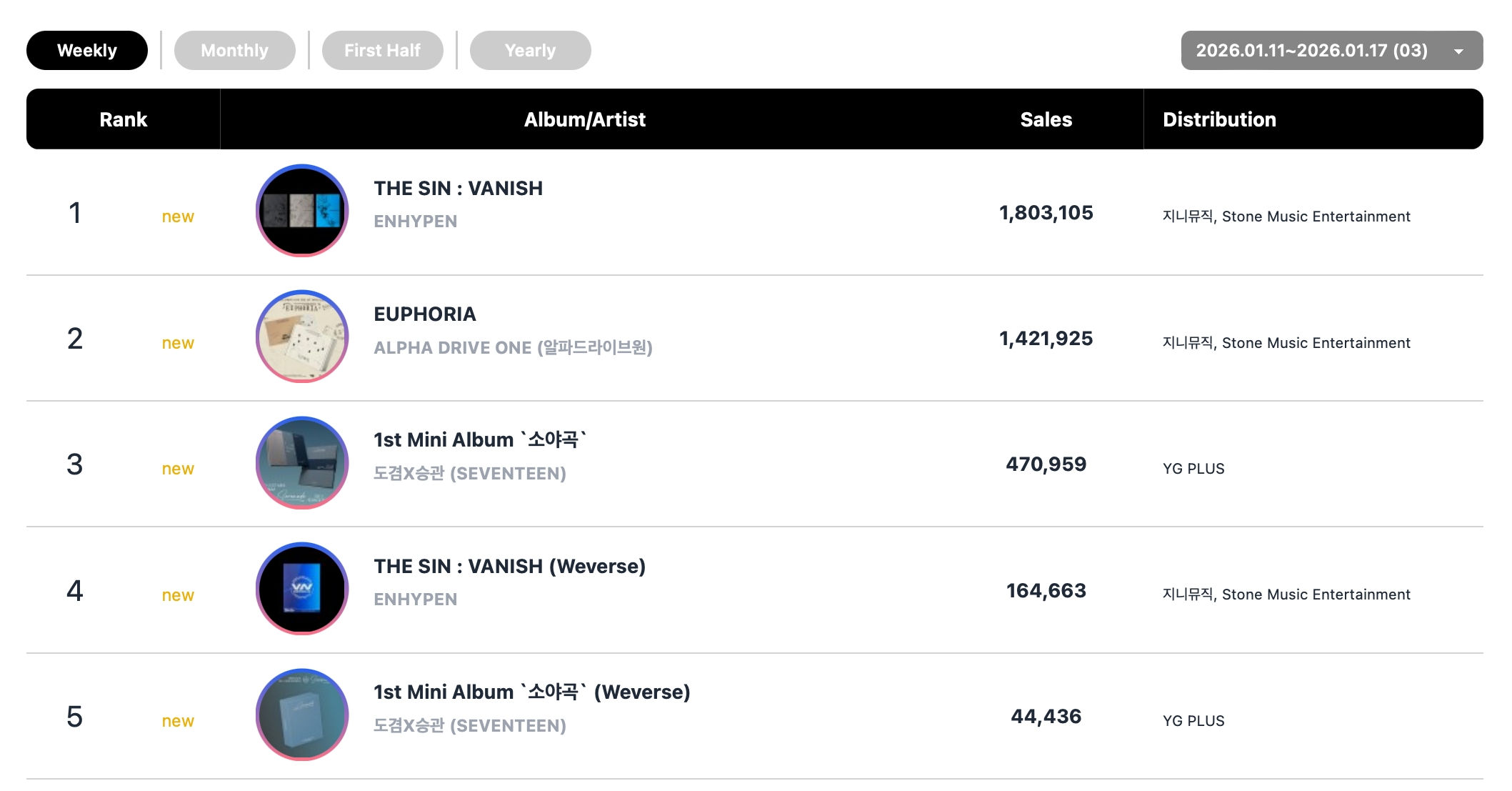 تصدّرت فرق ENHYPEN و ALPHA DRIVE ONE و Hwasa و ILLIT و HUNTR/X قوائم Circle الأسبوعية تصدّرت فرق ENHYPEN و ALPHA DRIVE ONE و Hwasa و ILLIT و HUNTR/X قوائم Circle الأسبوعية