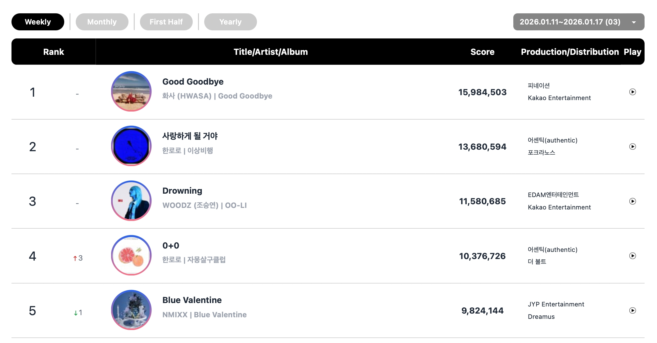 تصدّرت فرق ENHYPEN و ALPHA DRIVE ONE و Hwasa و ILLIT و HUNTR/X قوائم Circle الأسبوعية تصدّرت فرق ENHYPEN و ALPHA DRIVE ONE و Hwasa و ILLIT و HUNTR/X قوائم Circle الأسبوعية