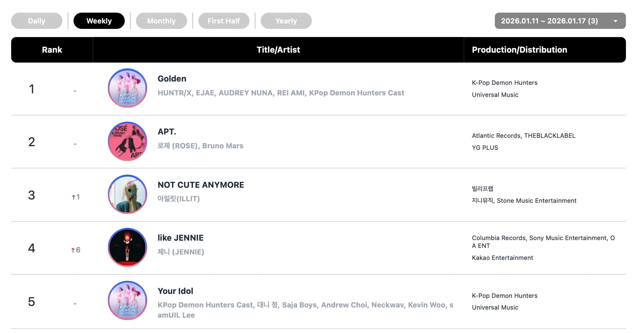 تصدّرت فرق ENHYPEN و ALPHA DRIVE ONE و Hwasa و ILLIT و HUNTR/X قوائم Circle الأسبوعية تصدّرت فرق ENHYPEN و ALPHA DRIVE ONE و Hwasa و ILLIT و HUNTR/X قوائم Circle الأسبوعية