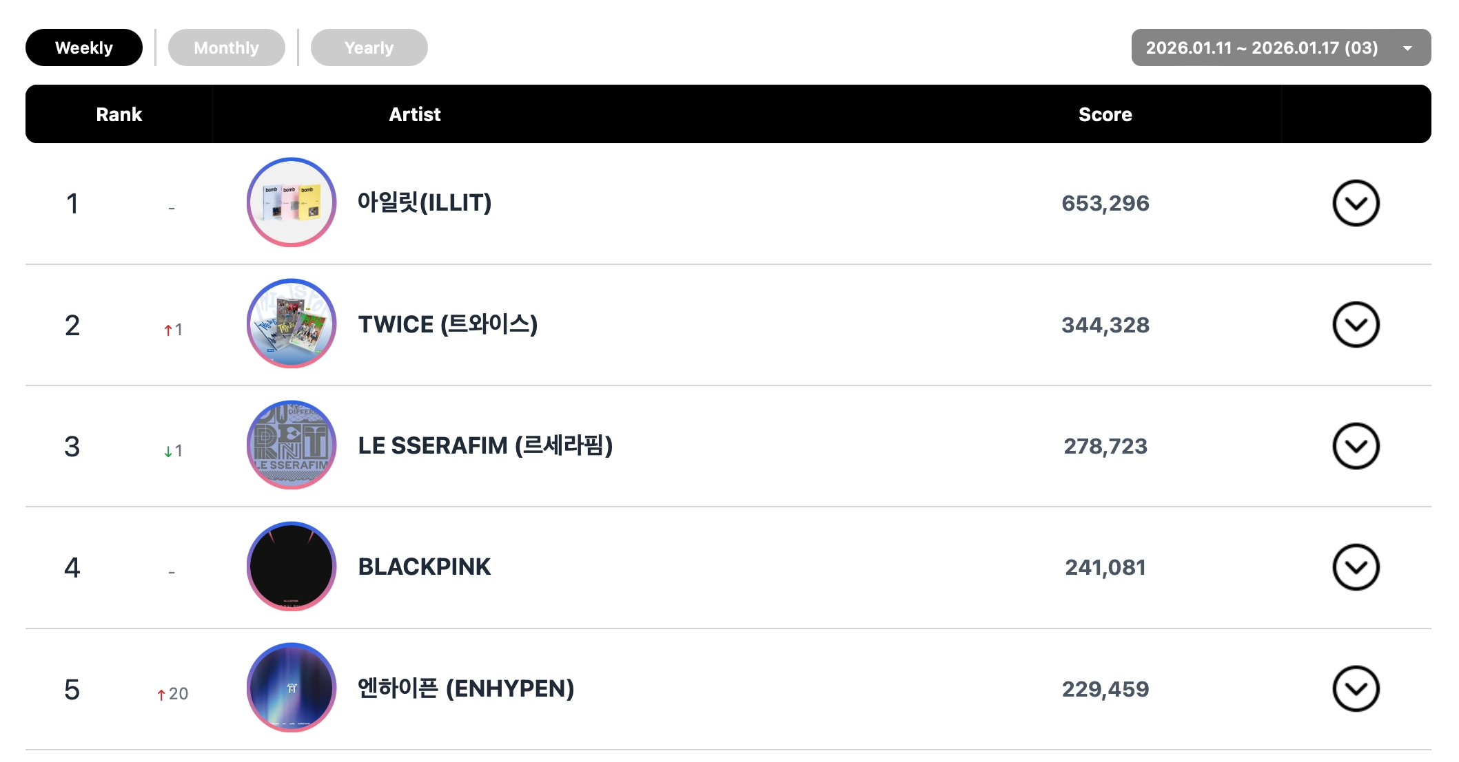 تصدّرت فرق ENHYPEN و ALPHA DRIVE ONE و Hwasa و ILLIT و HUNTR/X قوائم Circle الأسبوعية تصدّرت فرق ENHYPEN و ALPHA DRIVE ONE و Hwasa و ILLIT و HUNTR/X قوائم Circle الأسبوعية