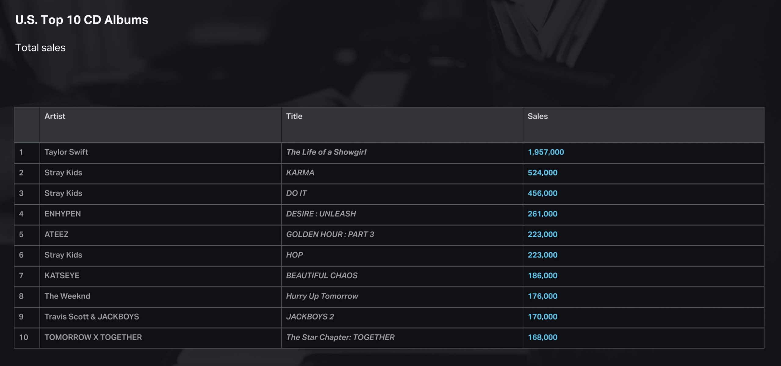 تستحوذ موسيقى البوب ​​الكورية على أكثر من نصف قائمة أفضل 10 ألبومات مبيعًا في الولايات المتحدة لعام 2025