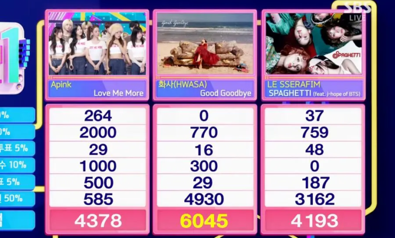 شاهد: هواسا تحصد فوزها الخامس والتاج الثلاثي عن أغنية "Good Goodbye" في برنامج "Inkigayo"؛ عروض مميزة من فرق ENHYPEN و ALPHA DRIVE ONE وغيرها