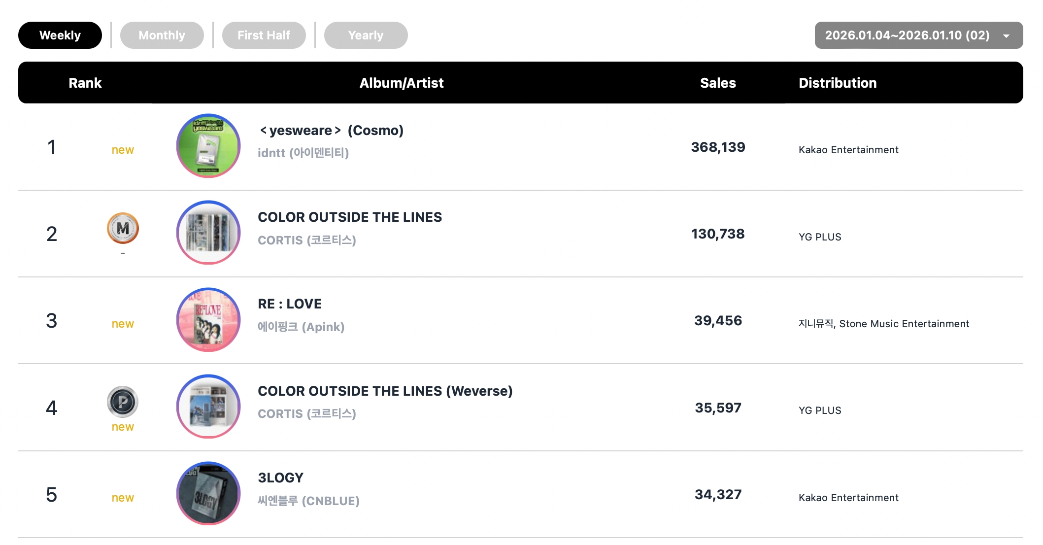 فرقة idntt و Hwasa و ILLIT و HUNTR/X يتصدرون قوائم Circle الأسبوعية