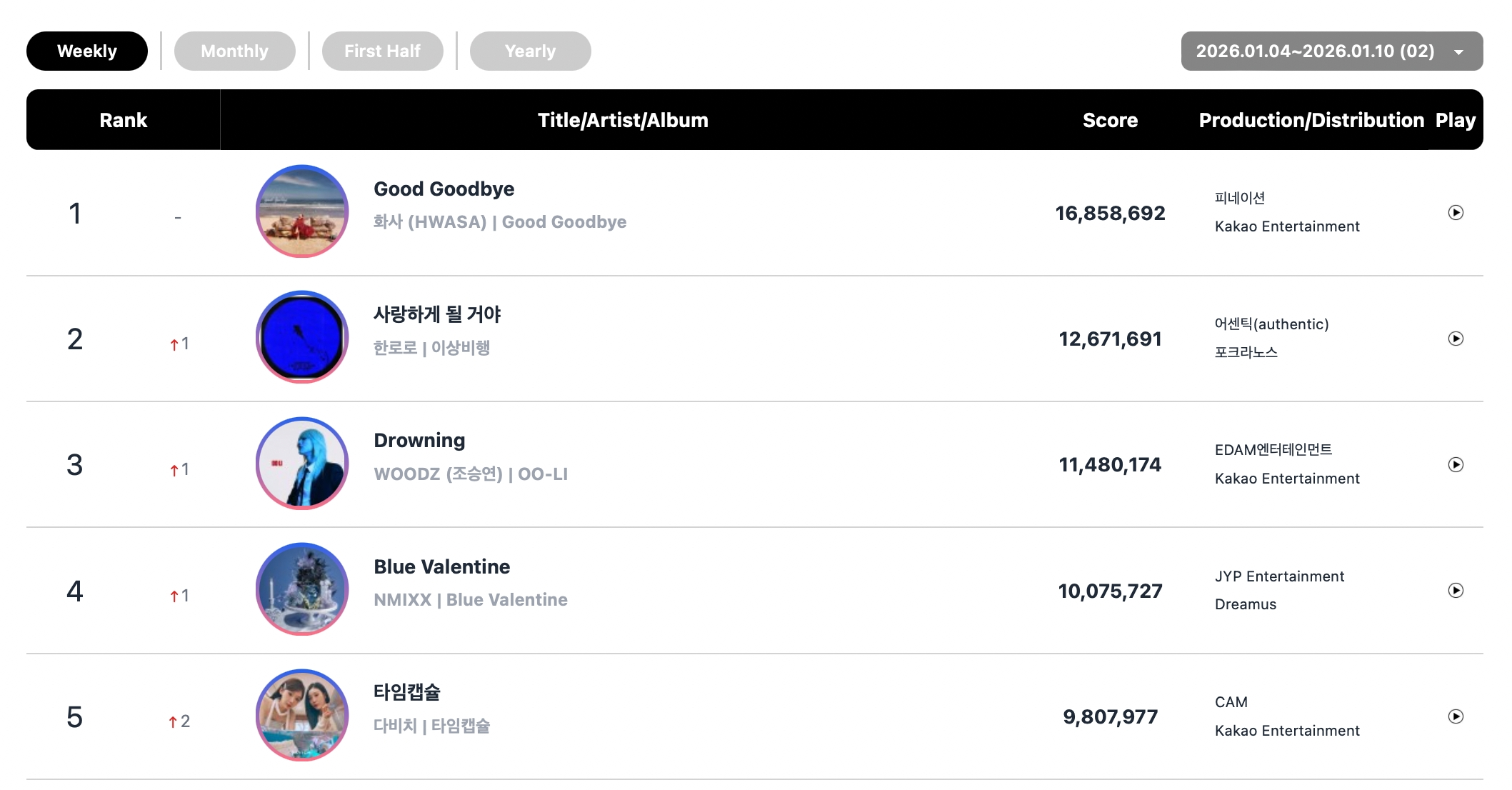 فرقة idntt و Hwasa و ILLIT و HUNTR/X يتصدرون قوائم Circle الأسبوعية