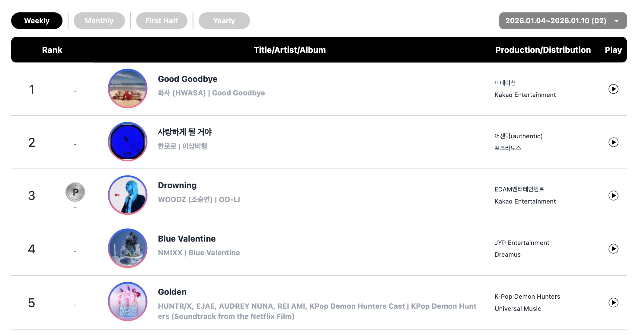 فرقة idntt و Hwasa و ILLIT و HUNTR/X يتصدرون قوائم Circle الأسبوعية