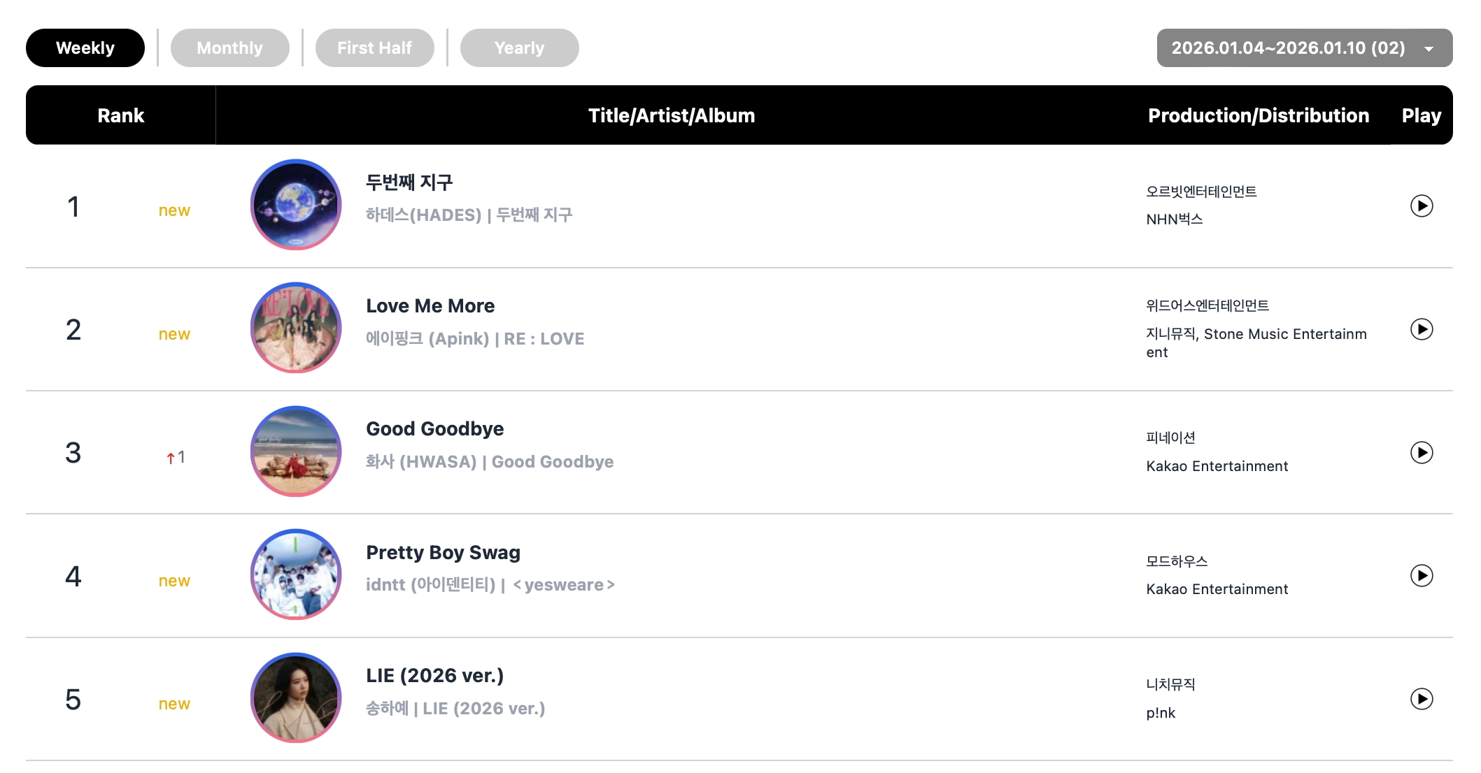 فرقة idntt و Hwasa و ILLIT و HUNTR/X يتصدرون قوائم Circle الأسبوعية
