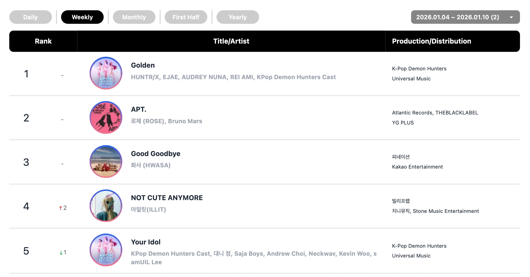 فرقة idntt و Hwasa و ILLIT و HUNTR/X يتصدرون قوائم Circle الأسبوعية