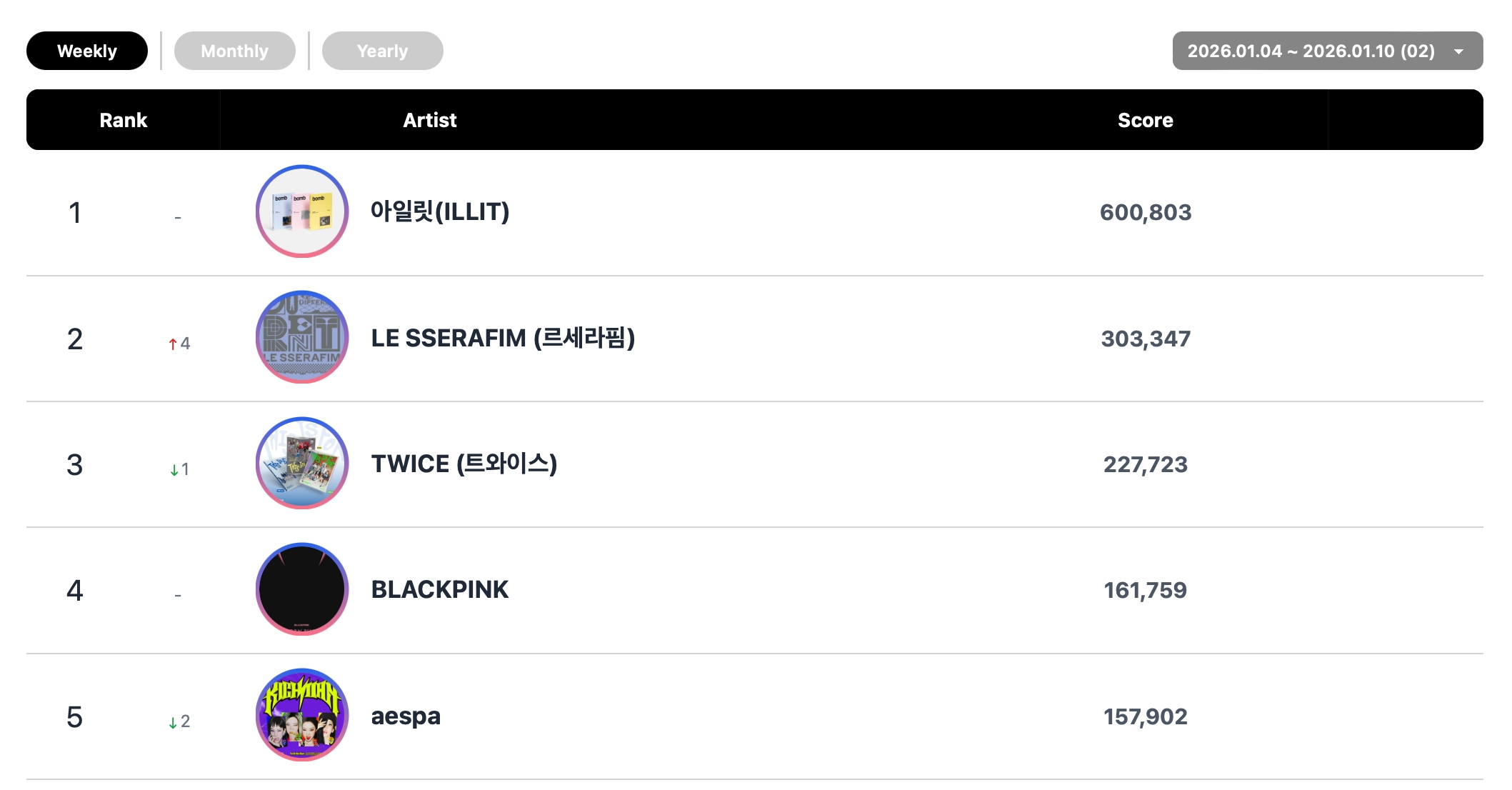 فرقة idntt و Hwasa و ILLIT و HUNTR/X يتصدرون قوائم Circle الأسبوعية