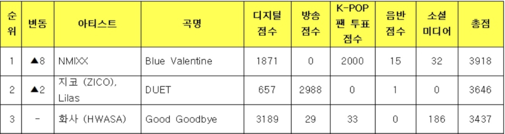 فرقة NMIXX تفوز للمرة العاشرة بأغنية "Blue Valentine" في برنامج "Music Bank"