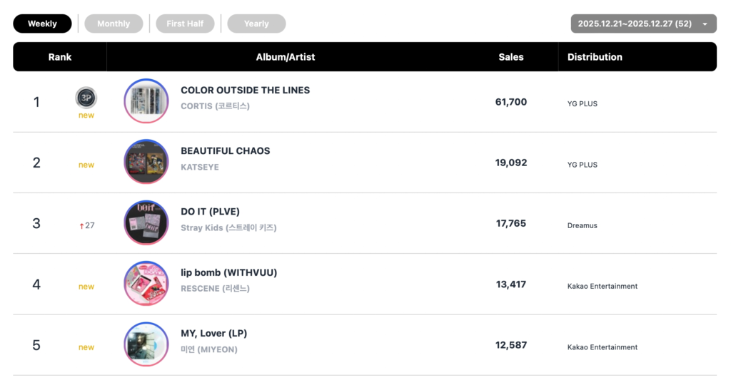 يتصدر كل من CORTIS و هواسا وILLIT و HUNTR/X  قوائم الأغاني الأسبوعية في Circle 