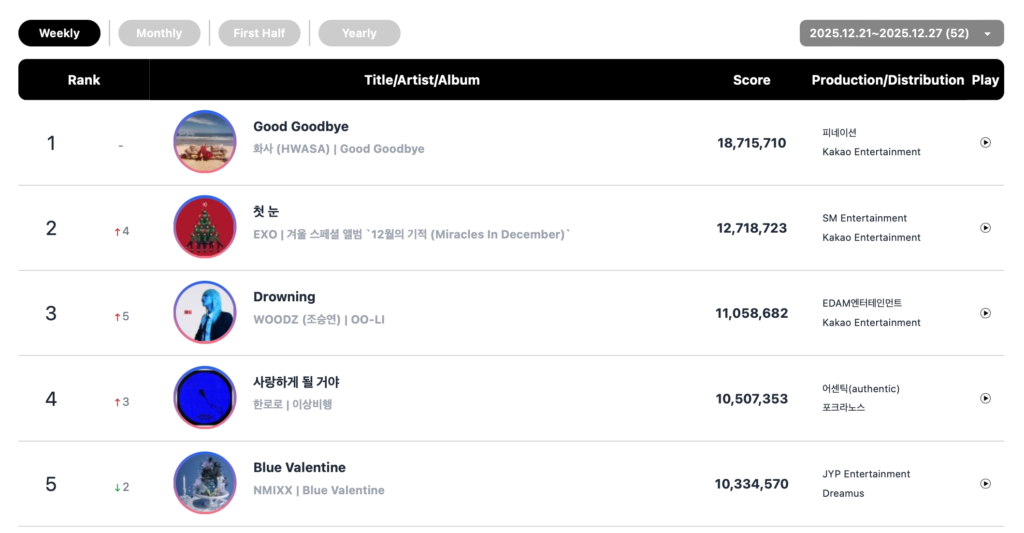 يتصدر كل من CORTIS و هواسا وILLIT و HUNTR/X  قوائم الأغاني الأسبوعية في Circle 