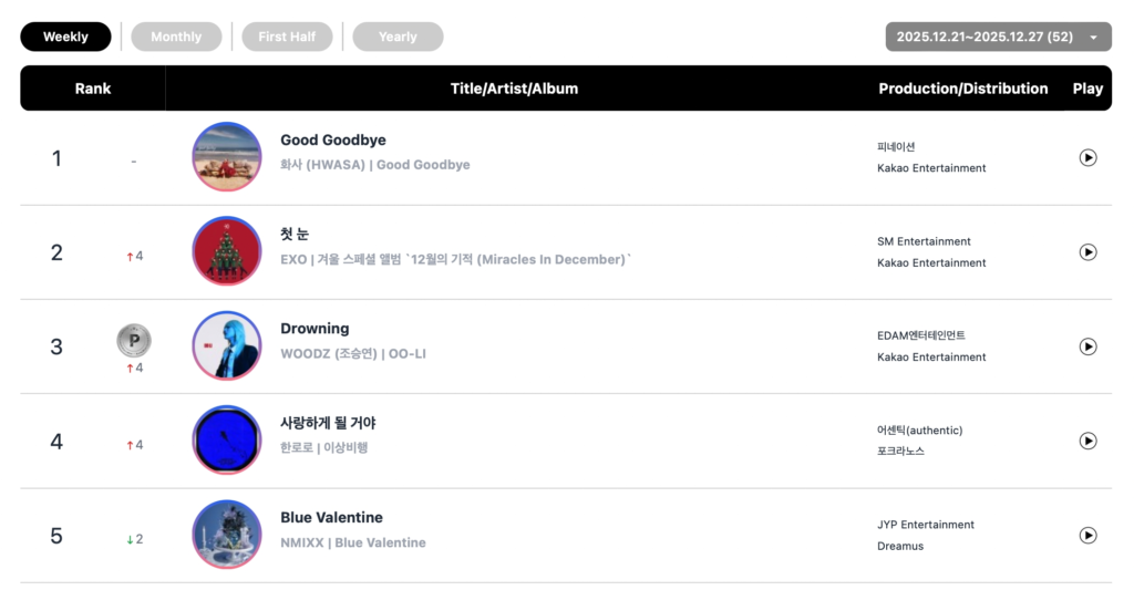 يتصدر كل من CORTIS و هواسا وILLIT و HUNTR/X  قوائم الأغاني الأسبوعية في Circle 