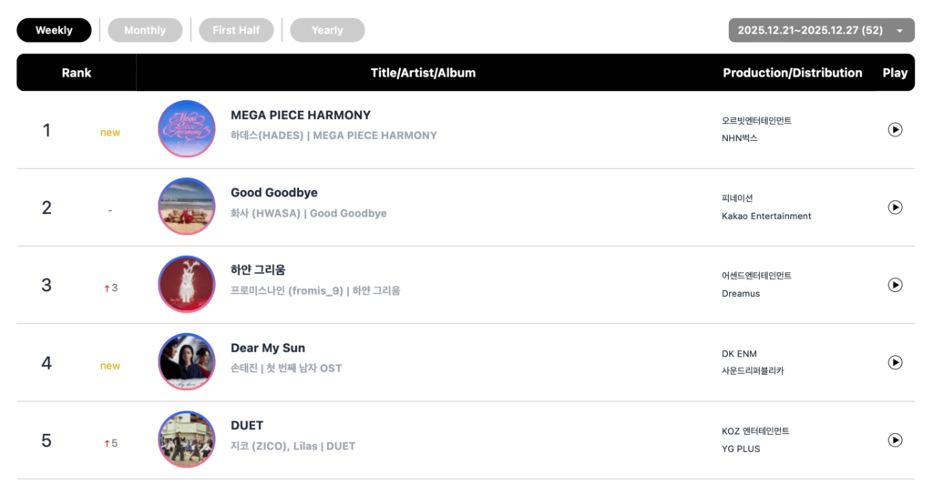 يتصدر كل من CORTIS و هواسا وILLIT و HUNTR/X  قوائم الأغاني الأسبوعية في Circle 