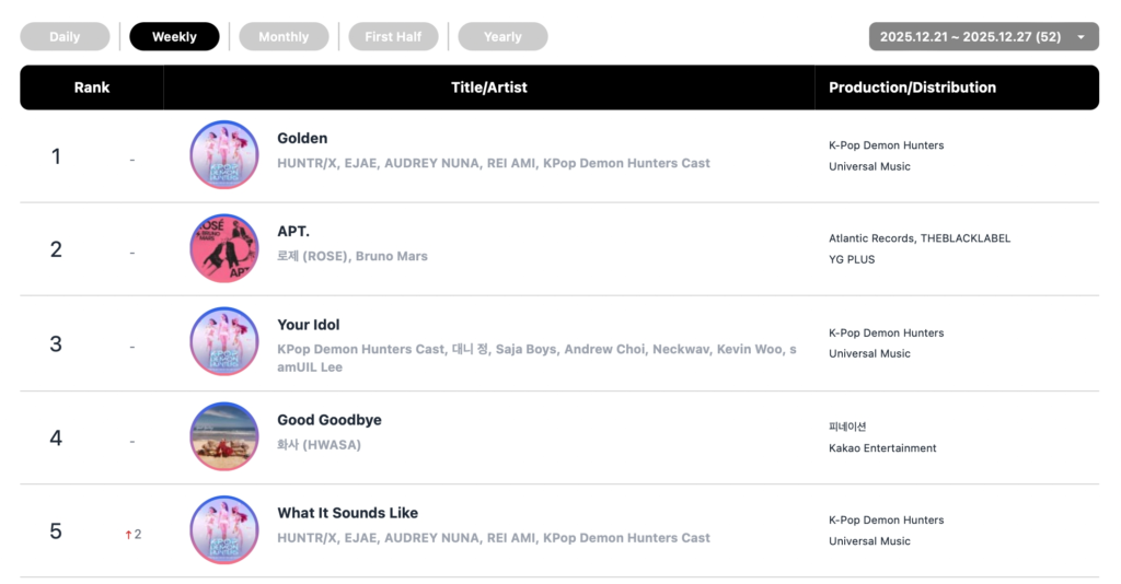 يتصدر كل من CORTIS و هواسا وILLIT و HUNTR/X  قوائم الأغاني الأسبوعية في Circle 