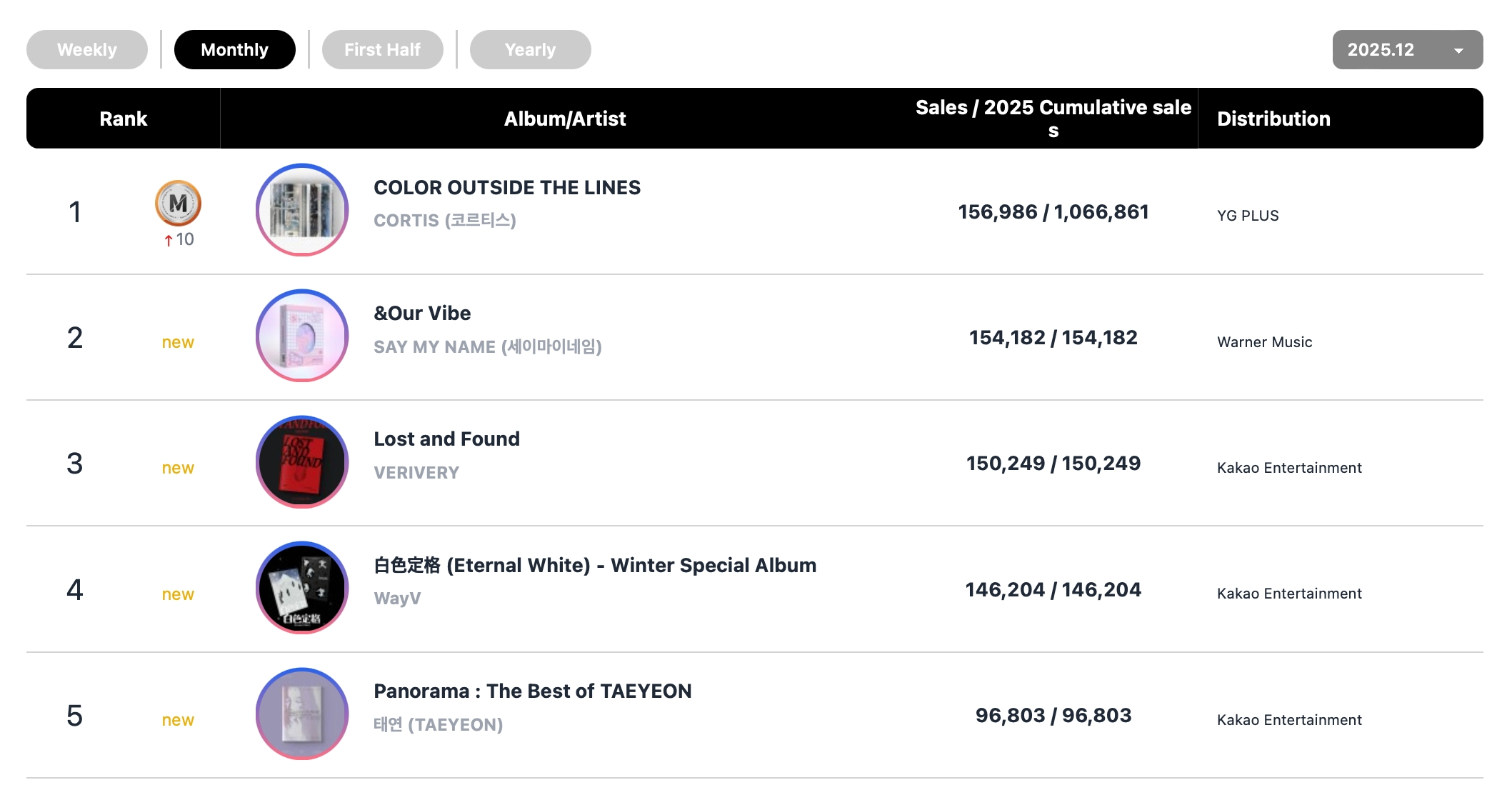 هواسا و CORTIS و دويونغ و SAY MY NAME و fromis_9 و TWICE و ILLIT وغيرهم يتصدرون قوائم الأغاني الشهرية و الأسبوعية