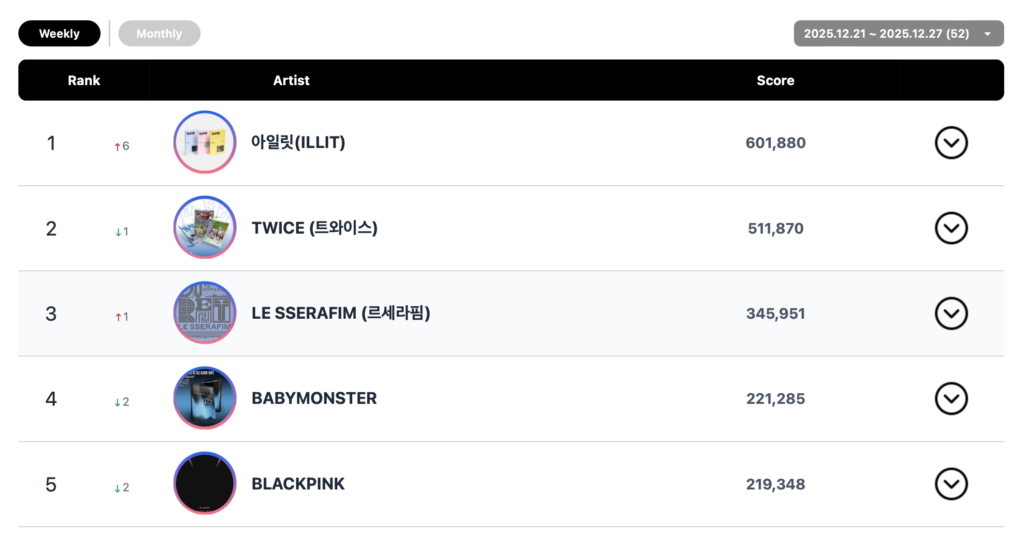 يتصدر كل من CORTIS و هواسا وILLIT و HUNTR/X  قوائم الأغاني الأسبوعية في Circle 
