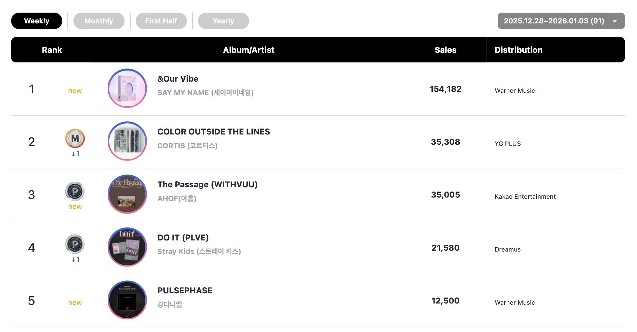 هواسا و CORTIS و دويونغ و SAY MY NAME و fromis_9 و TWICE و ILLIT وغيرهم يتصدرون قوائم الأغاني الشهرية و الأسبوعية