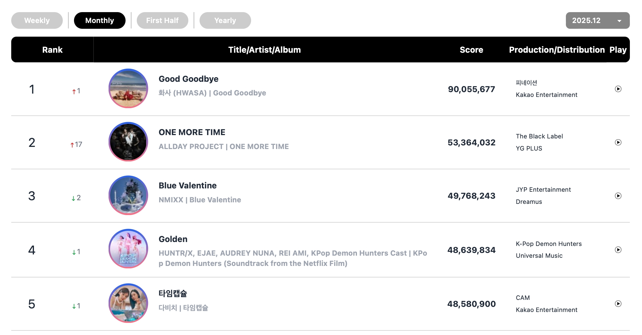 هواسا و CORTIS و دويونغ و SAY MY NAME و fromis_9 و TWICE و ILLIT وغيرهم يتصدرون قوائم الأغاني الشهرية و الأسبوعية