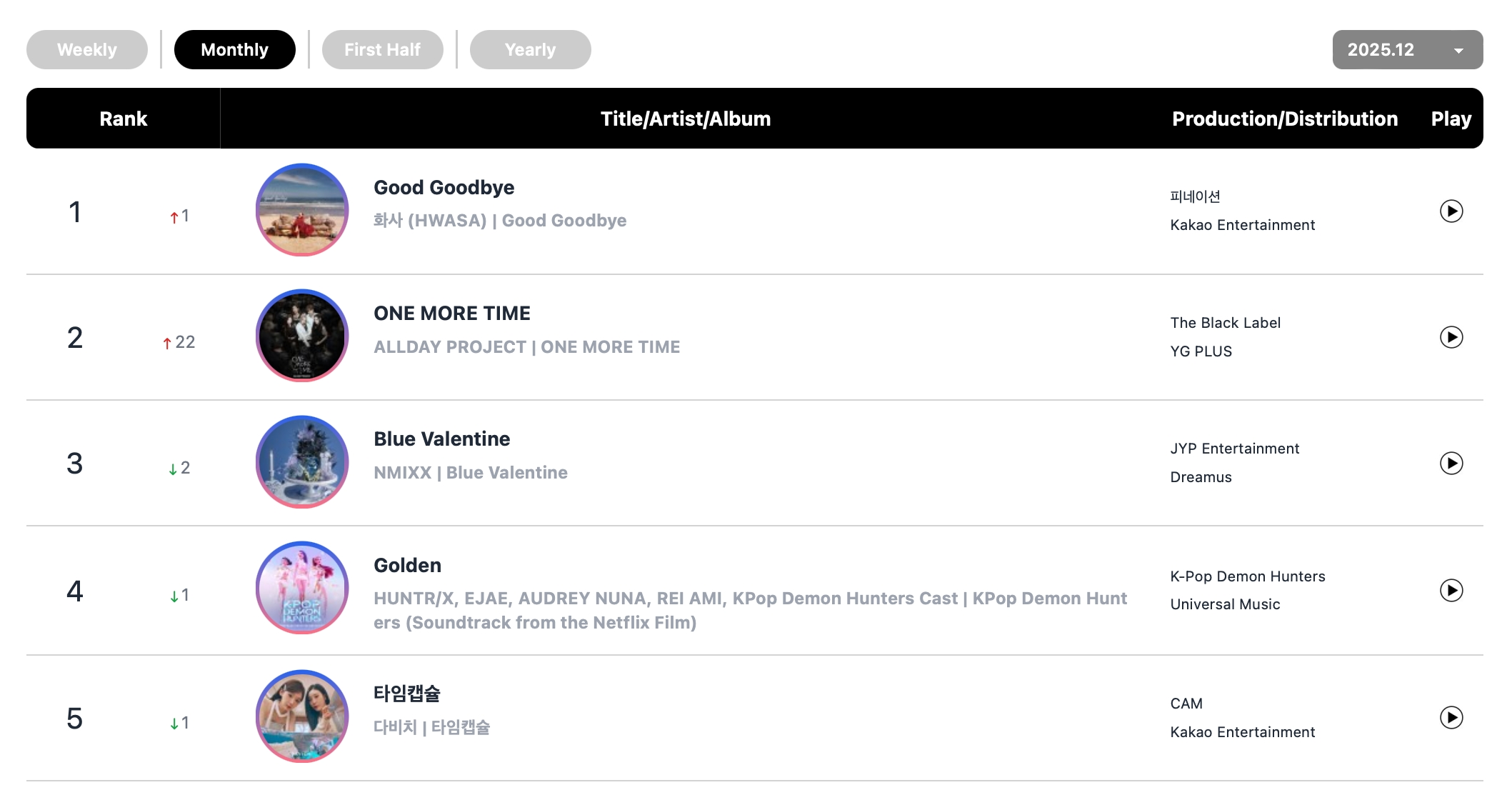 هواسا و CORTIS و دويونغ و SAY MY NAME و fromis_9 و TWICE و ILLIT وغيرهم يتصدرون قوائم الأغاني الشهرية و الأسبوعية