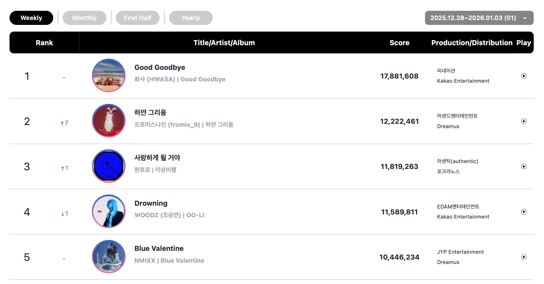 هواسا و CORTIS و دويونغ و SAY MY NAME و fromis_9 و TWICE و ILLIT وغيرهم يتصدرون قوائم الأغاني الشهرية و الأسبوعية