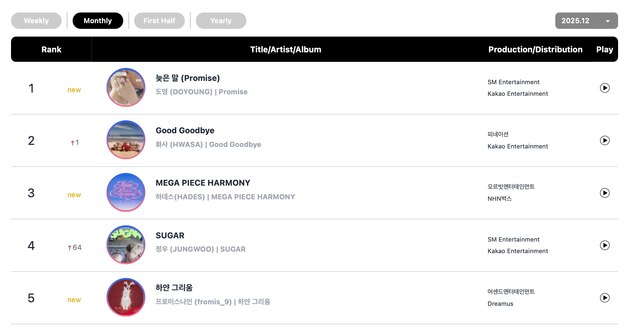 هواسا و CORTIS و دويونغ و SAY MY NAME و fromis_9 و TWICE و ILLIT وغيرهم يتصدرون قوائم الأغاني الشهرية و الأسبوعية