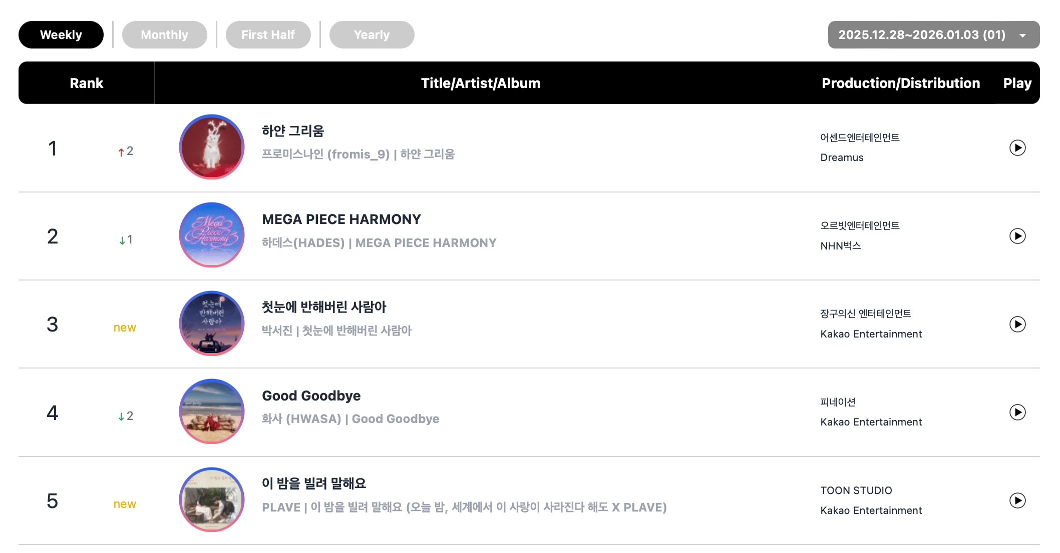 هواسا و CORTIS و دويونغ و SAY MY NAME و fromis_9 و TWICE و ILLIT وغيرهم يتصدرون قوائم الأغاني الشهرية و الأسبوعية