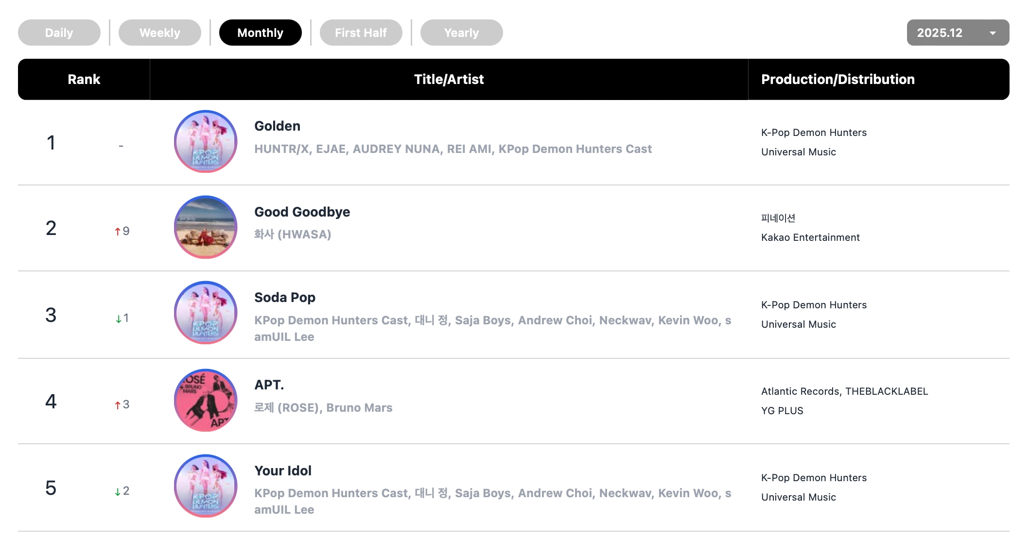 هواسا و CORTIS و دويونغ و SAY MY NAME و fromis_9 و TWICE و ILLIT وغيرهم يتصدرون قوائم الأغاني الشهرية و الأسبوعية